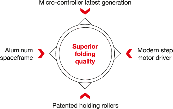 ROWE VarioFold Compact precise folding